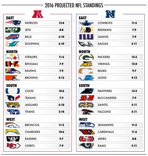 afl standings nfl|NFL standings printable version.